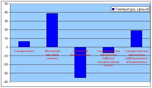 Climate condition in chernobyl zone