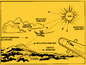 Источники облучения - график Источники облучения