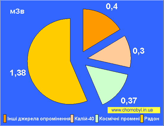 Источники облучения человека Формирование доз облучения человека