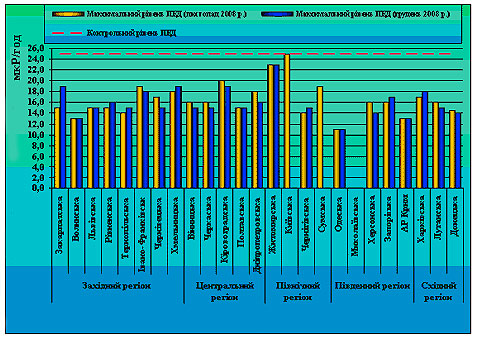 Диаграмма экспозиционной дозы, мкР/час Диаграмма экспозиционной дозы, мкР/час