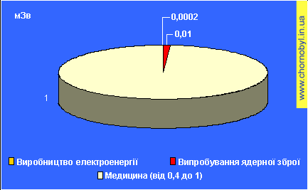 Искусственные источники облучения Опромінення